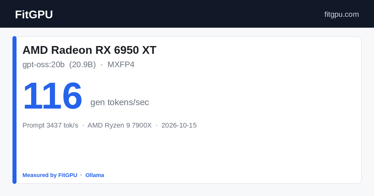 AMD Radeon RX 6950 XT · gpt-oss:20b: 116 gen tok/s