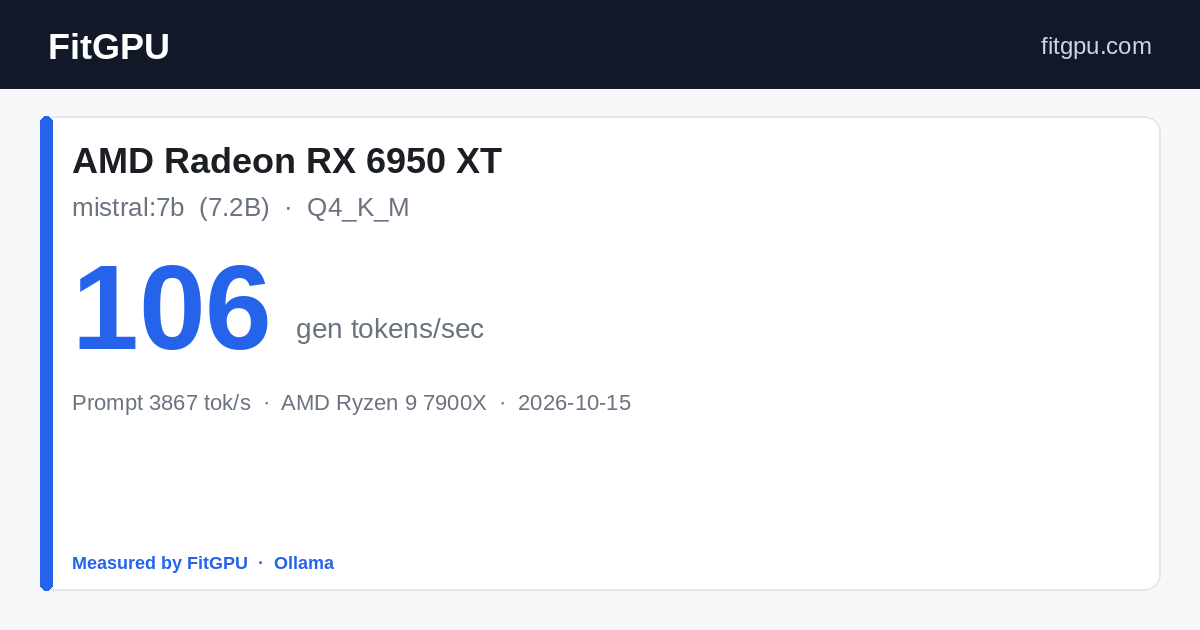 AMD Radeon RX 6950 XT · mistral:7b: 106 gen tok/s