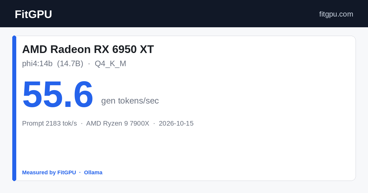 AMD Radeon RX 6950 XT · phi4:14b: 55.6 gen tok/s