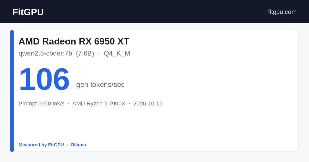 AMD Radeon RX 6950 XT · qwen2.5-coder:7b: 106 gen tok/s